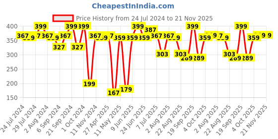 myntra.com BIANCA White & Red Floral Square Cushion Covers bianca Price History Graph from 24 Jul 2024 to 21 Nov 2025