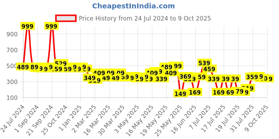 myntra.com kopa BIANCA White & Red Floral Window Curtain kopa Price History Graph from 24 Jul 2024 to 9 Oct 2025