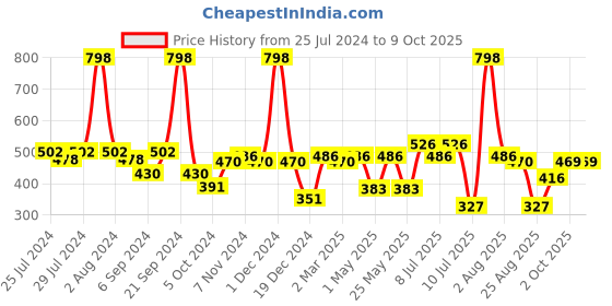 myntra.com BIANCA White & Red Set of 2 Floral Square Cushion Covers bianca Price History Graph from 25 Jul 2024 to 9 Oct 2025