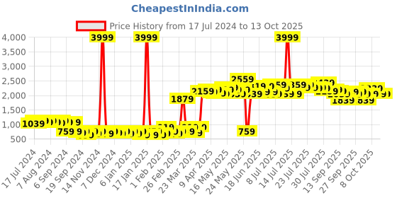 myntra.com kopa BIANCA White Microfiber AC Room 120 GSM Double Bed Comforter kopa Price History Graph from 17 Jul 2024 to 12 Oct 2025
