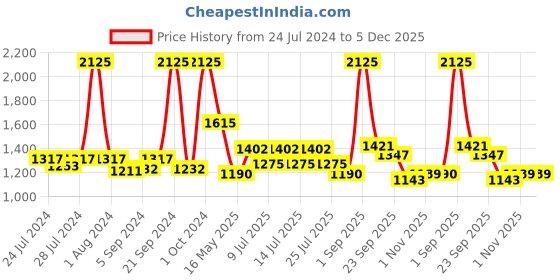 myntra.com BIANCA White Muslin Cotton AC Room 150 GSM Flannel Filling Reversible Single Bed Dohar bianca Price History Graph from 24 Jul 2024 to 5 Dec 2025