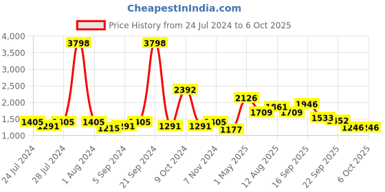 myntra.com BIANCA White Solid King Size Mattress Protector With Elastic Edges bianca Price History Graph from 24 Jul 2024 to 5 Oct 2025