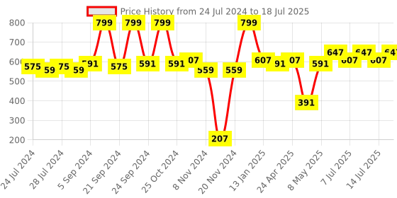 myntra.com BIANCA White Solid Medium-Firm Orthopedic Pillow For Neck & Back Support bianca Price History Graph from 24 Jul 2024 to 14 Jul 2025