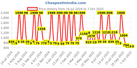 myntra.com BIANCA White Solid Single Bed Water Proof & Dust Proof Mattress Protector bianca Price History Graph from 24 Jul 2024 to 7 Oct 2025