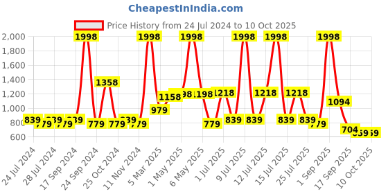 myntra.com BIANCA White Solid Single Bed Waterproof Mattress Protector bianca Price History Graph from 24 Jul 2024 to 8 Oct 2025