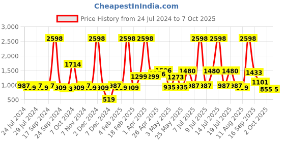myntra.com BIANCA White Solid Waterproof Mattress Protector bianca Price History Graph from 24 Jul 2024 to 7 Oct 2025