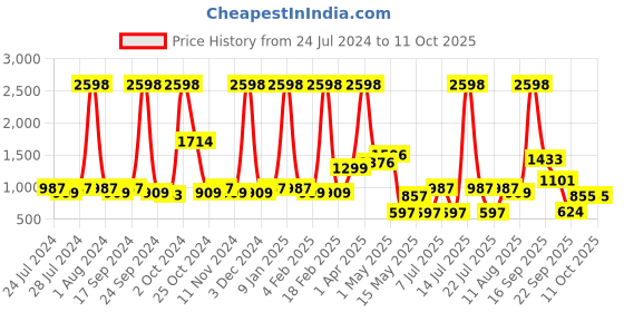 myntra.com BIANCA White Solid Waterproof Mattress Protector bianca Price History Graph from 24 Jul 2024 to 10 Oct 2025