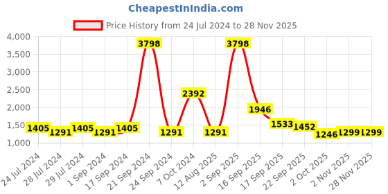 myntra.com BIANCA White Solid Waterproof Micro-Terry Mattress Protector bianca Price History Graph from 24 Jul 2024 to 25 Nov 2025