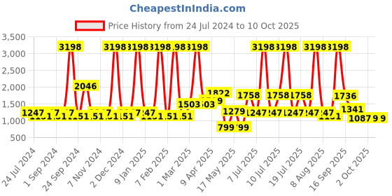myntra.com BIANCA White Solid Waterproof Micro-Terry Mattress Protector With Elastic Edges bianca Price History Graph from 24 Jul 2024 to 9 Oct 2025