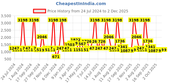 myntra.com BIANCA White Solid Waterproof Queen Size Mattress Protector bianca Price History Graph from 24 Jul 2024 to 1 Dec 2025