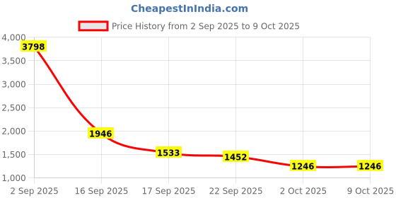 myntra.com BIANCA White Solid Waterproof Terry Mattress Protector bianca Price History Graph from 2 Sep 2025 to 8 Oct 2025