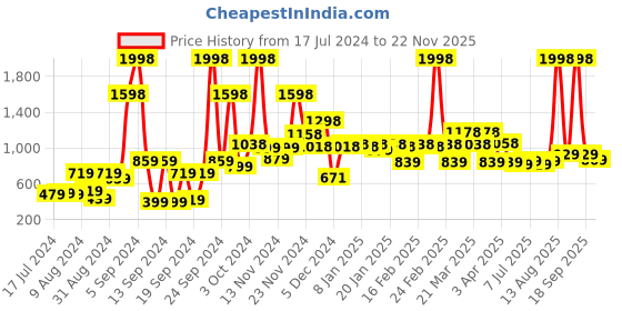 myntra.com kopa BIANCA Yellow & Beige Set Of 2 Solid Super Absorbent 380 GSM Cotton Bath Towels kopa Price History Graph from 17 Jul 2024 to 22 Nov 2025