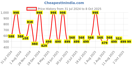 myntra.com kopa BIANCA Yellow & Red Set Of 4 Solid 380 GSM Cotton Hand Towels kopa Price History Graph from 31 Jul 2024 to 8 Oct 2025