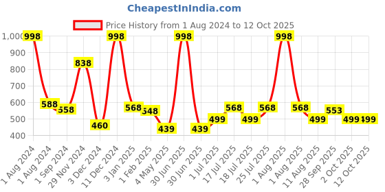 myntra.com kopa BIANCA Yellow & White Set of 4 Solid 380 GSM Cotton Hand Towels kopa Price History Graph from 1 Aug 2024 to 12 Oct 2025