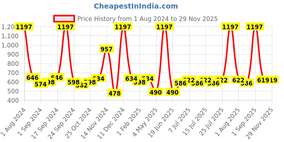 myntra.com kopa BIANCA Yellow Set Of 12 Solid 380 GSM Cotton Face Towels kopa Price History Graph from 1 Aug 2024 to 28 Nov 2025