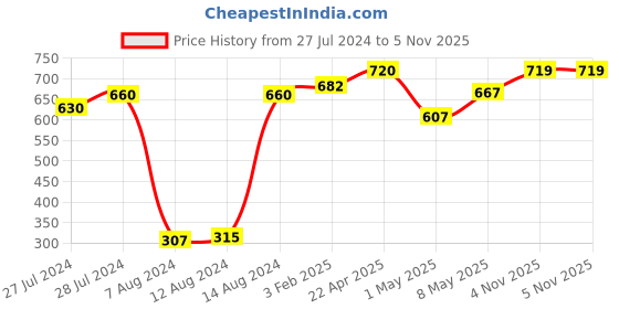 myntra.com BIANCA Yellow Set Of 4 Mercerized Combed Cotton Bumpy-Striped Towels bianca Price History Graph from 27 Jul 2024 to 4 Nov 2025