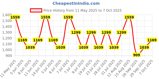 myntra.com BIANCO LUCCI A-Line Dress bianco lucci Price History Graph from 11 May 2025 to 7 Oct 2025
