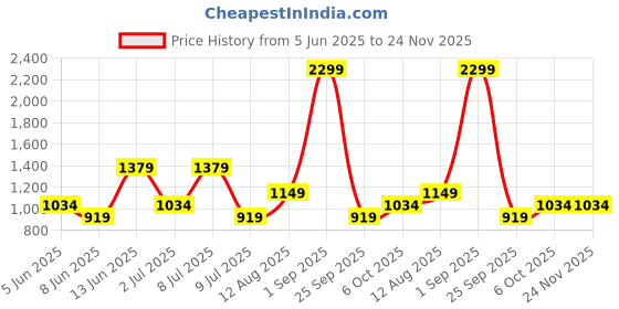 myntra.com BIANCO LUCCI A-Line Dress bianco lucci Price History Graph from 5 Jun 2025 to 24 Nov 2025