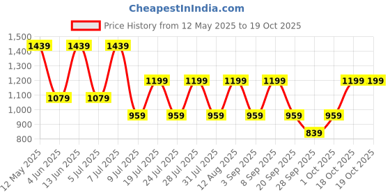 myntra.com BIANCO LUCCI A-Line Midi Dress bianco lucci Price History Graph from 12 May 2025 to 19 Oct 2025