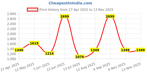 myntra.com BIANCO LUCCI A-Line Mini Dress bianco lucci Price History Graph from 27 Apr 2025 to 12 Nov 2025