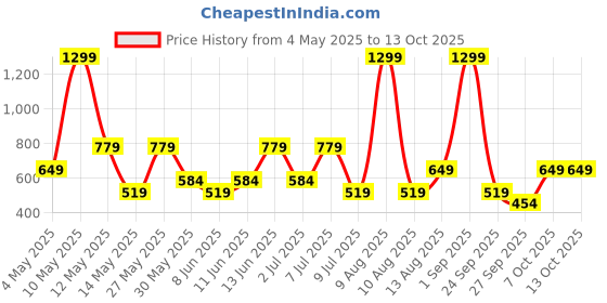 myntra.com BIANCO LUCCI A-Line Straight Midi Skirts bianco lucci Price History Graph from 4 May 2025 to 12 Oct 2025