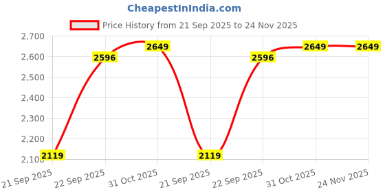 myntra.com BIANCO LUCCI Animal Printed Boat Neck Top With Trousers Co-Ords bianco lucci Price History Graph from 21 Sep 2025 to 24 Nov 2025
