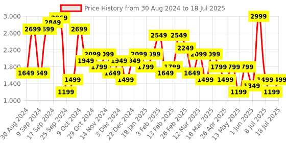 myntra.com BIANCO LUCCI Basic Jumpsuit bianco lucci Price History Graph from 30 Aug 2024 to 9 Jul 2025