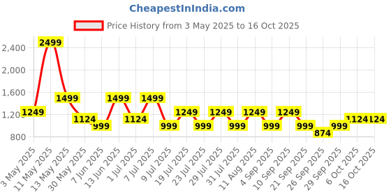 myntra.com BIANCO LUCCI Checked A-line Mini Skirt bianco lucci Price History Graph from 3 May 2025 to 16 Oct 2025