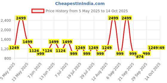 myntra.com BIANCO LUCCI Checked A-Line Mini Skirt bianco lucci Price History Graph from 5 May 2025 to 14 Oct 2025