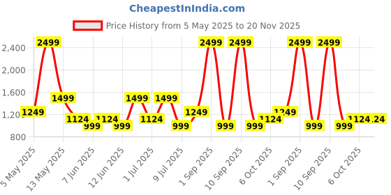 myntra.com BIANCO LUCCI Checked A-line Mini Skirt bianco lucci Price History Graph from 5 May 2025 to 19 Nov 2025