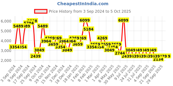 myntra.com BIANCO LUCCI Checked Longline Jacket bianco lucci Price History Graph from 3 Sep 2024 to 4 Oct 2025