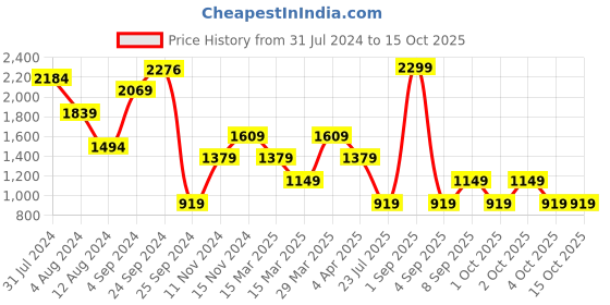myntra.com BIANCO LUCCI Cotton A-Line Midi Dress bianco lucci Price History Graph from 31 Jul 2024 to 14 Oct 2025