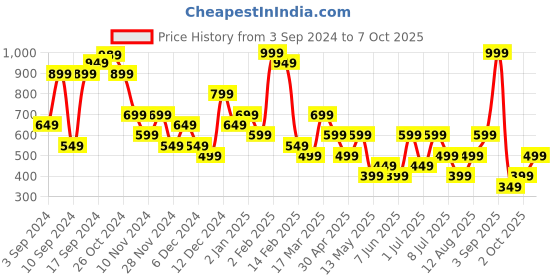 myntra.com BIANCO LUCCI Cotton Crop Top bianco lucci Price History Graph from 3 Sep 2024 to 7 Oct 2025