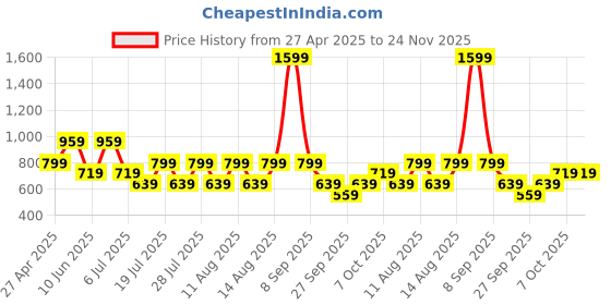 myntra.com BIANCO LUCCI Cotton Crop Top bianco lucci Price History Graph from 27 Apr 2025 to 24 Nov 2025
