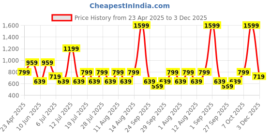 myntra.com BIANCO LUCCI Cotton Crop Top bianco lucci Price History Graph from 23 Apr 2025 to 3 Dec 2025