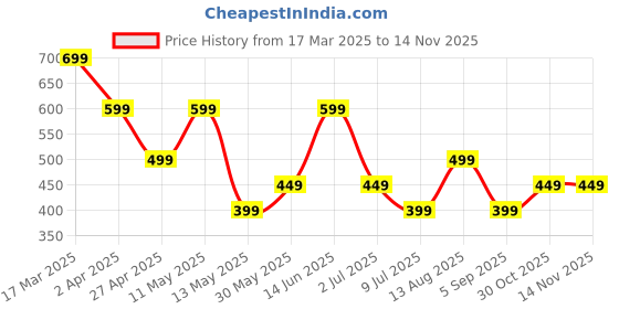 myntra.com BIANCO LUCCI Cotton Crop Top bianco lucci Price History Graph from 17 Mar 2025 to 12 Nov 2025