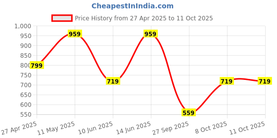 myntra.com BIANCO LUCCI Cotton Crop Top bianco lucci Price History Graph from 27 Apr 2025 to 10 Oct 2025