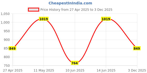 myntra.com BIANCO LUCCI Cotton Crop Top bianco lucci Price History Graph from 27 Apr 2025 to 3 Dec 2025