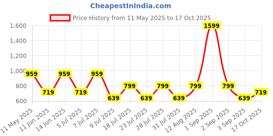 myntra.com BIANCO LUCCI Cotton Crop Top bianco lucci Price History Graph from 11 May 2025 to 17 Oct 2025