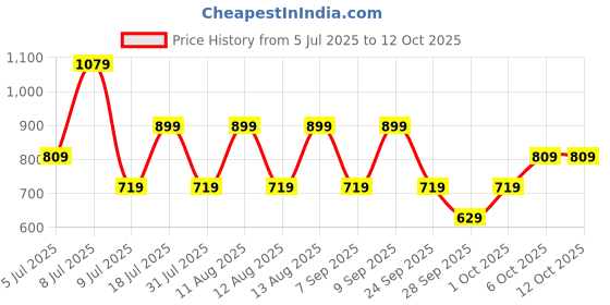 myntra.com BIANCO LUCCI Cotton Crop Top bianco lucci Price History Graph from 5 Jul 2025 to 12 Oct 2025