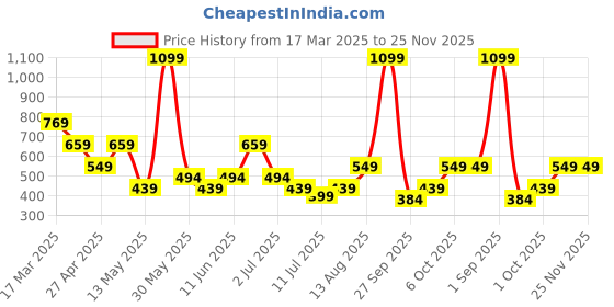 myntra.com BIANCO LUCCI Cotton Top bianco lucci Price History Graph from 17 Mar 2025 to 24 Nov 2025