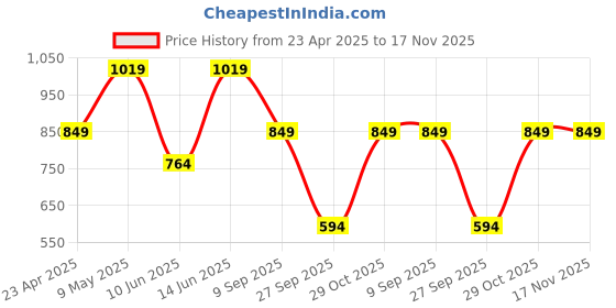myntra.com BIANCO LUCCI Cotton Top bianco lucci Price History Graph from 23 Apr 2025 to 17 Nov 2025