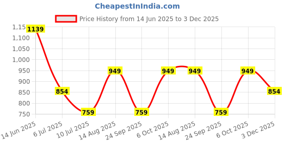 myntra.com BIANCO LUCCI Cotton Top bianco lucci Price History Graph from 14 Jun 2025 to 3 Dec 2025