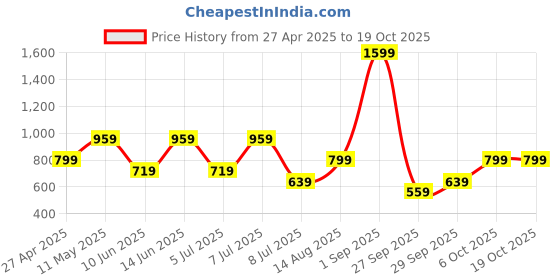 myntra.com BIANCO LUCCI Cotton Top bianco lucci Price History Graph from 27 Apr 2025 to 18 Oct 2025