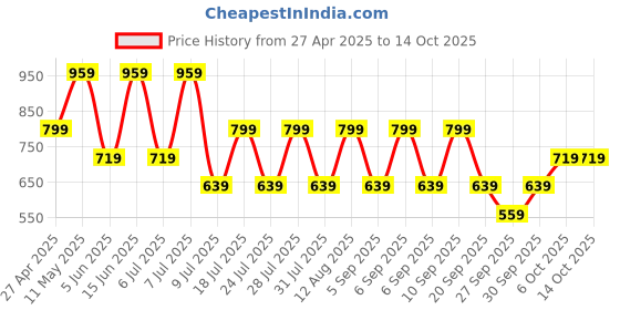 myntra.com BIANCO LUCCI Cotton Top bianco lucci Price History Graph from 27 Apr 2025 to 13 Oct 2025