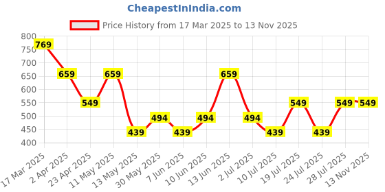 myntra.com BIANCO LUCCI Cotton Top bianco lucci Price History Graph from 17 Mar 2025 to 13 Nov 2025