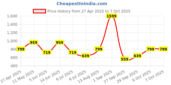 myntra.com BIANCO LUCCI Cotton Top bianco lucci Price History Graph from 27 Apr 2025 to 7 Oct 2025
