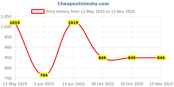 myntra.com BIANCO LUCCI Cotton Top bianco lucci Price History Graph from 11 May 2025 to 15 Nov 2025
