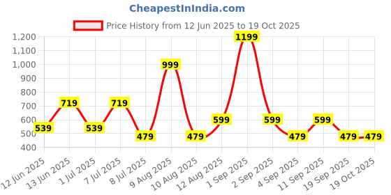 myntra.com BIANCO LUCCI Cotton Top bianco lucci Price History Graph from 12 Jun 2025 to 18 Oct 2025
