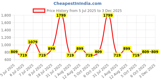 myntra.com BIANCO LUCCI Cotton Top bianco lucci Price History Graph from 5 Jul 2025 to 2 Dec 2025